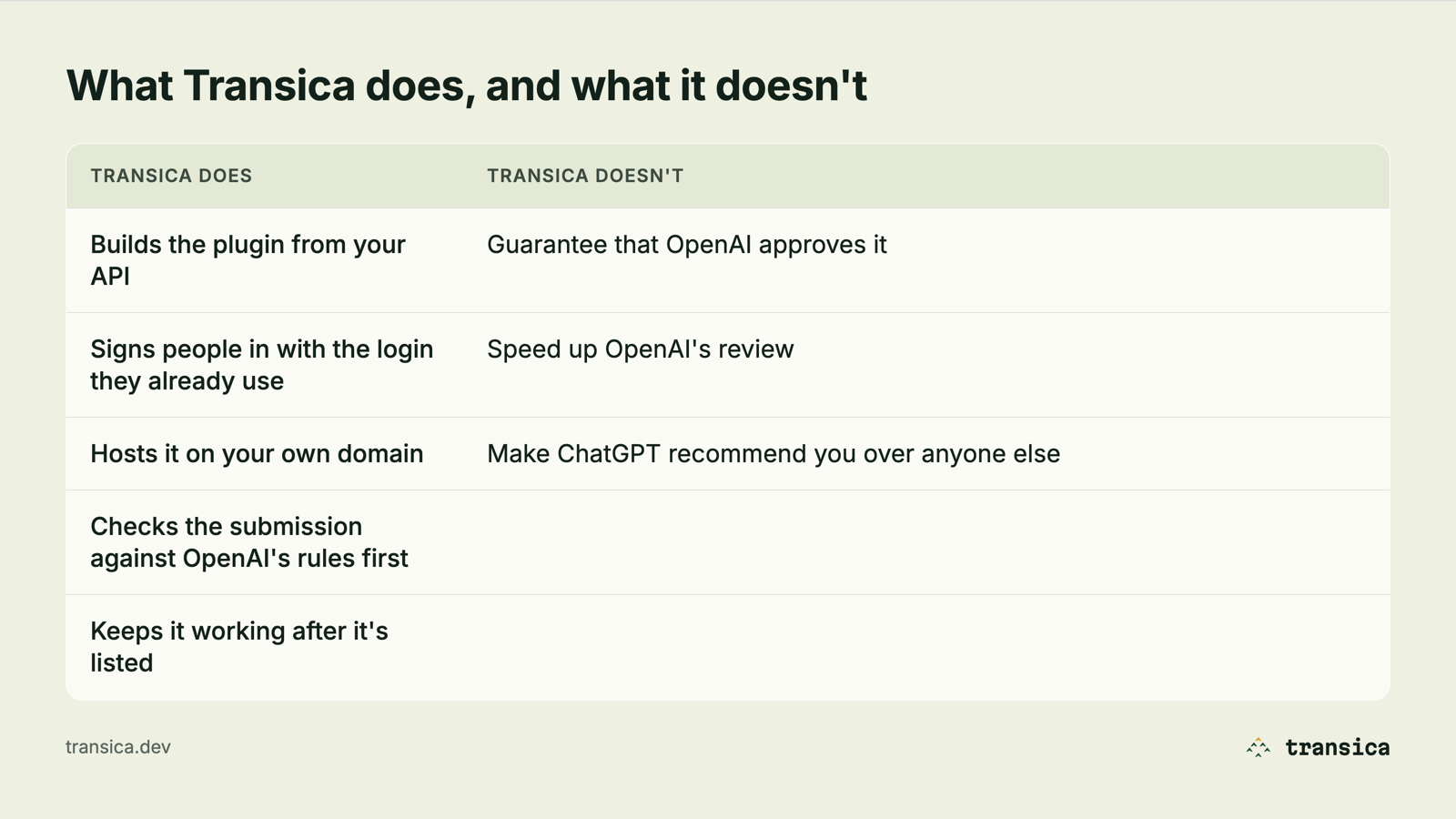 What Transica does and doesn't do: it builds the plugin from an API, signs people in with their existing login, hosts it on the owner's domain, checks the submission and keeps it working; it doesn't guarantee approval, speed up review or make ChatGPT recommend one business over another