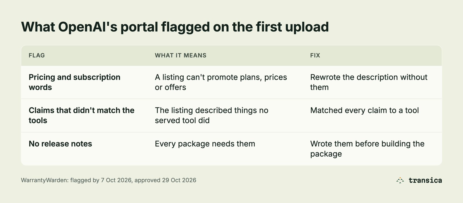 What OpenAI's portal flagged on the first upload: pricing and subscription words, claims that didn't match the tools, and missing release notes, each with its fix