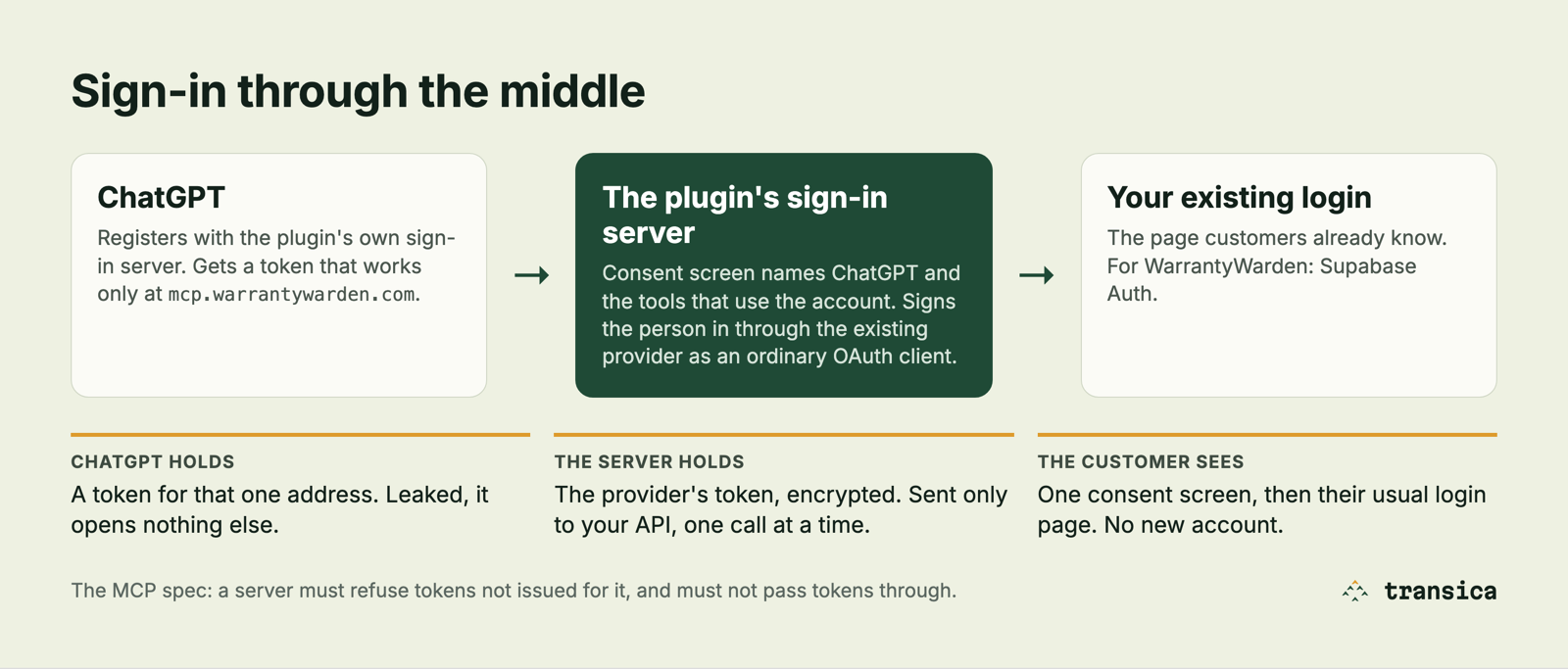 Sign-in through the middle: ChatGPT registers with the plugin's own sign-in server, which signs the person in through WarrantyWarden's existing Supabase login and gives ChatGPT a token that works only at mcp.warrantywarden.com